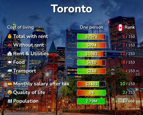 What is the average living cost in Toronto?
